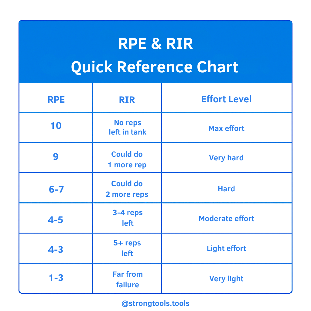 RPE and RIR comparison